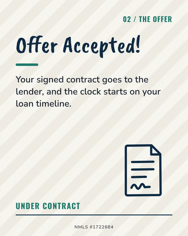 Slide 2: Offer Accepted. Your signed contract goes to the lender, and the clock starts on your loan timeline.