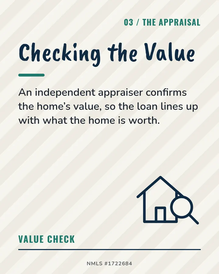 Slide 3: Checking the Value. An independent appraiser confirms the home's value.