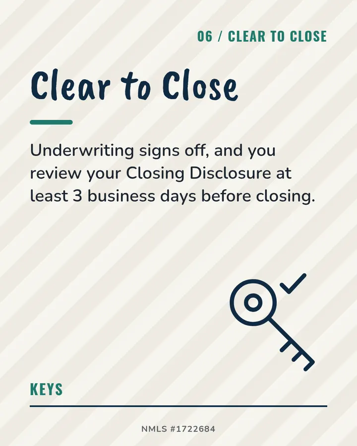 Slide 6: Clear to Close. Underwriting signs off, and you review your Closing Disclosure at least 3 business days before closing.